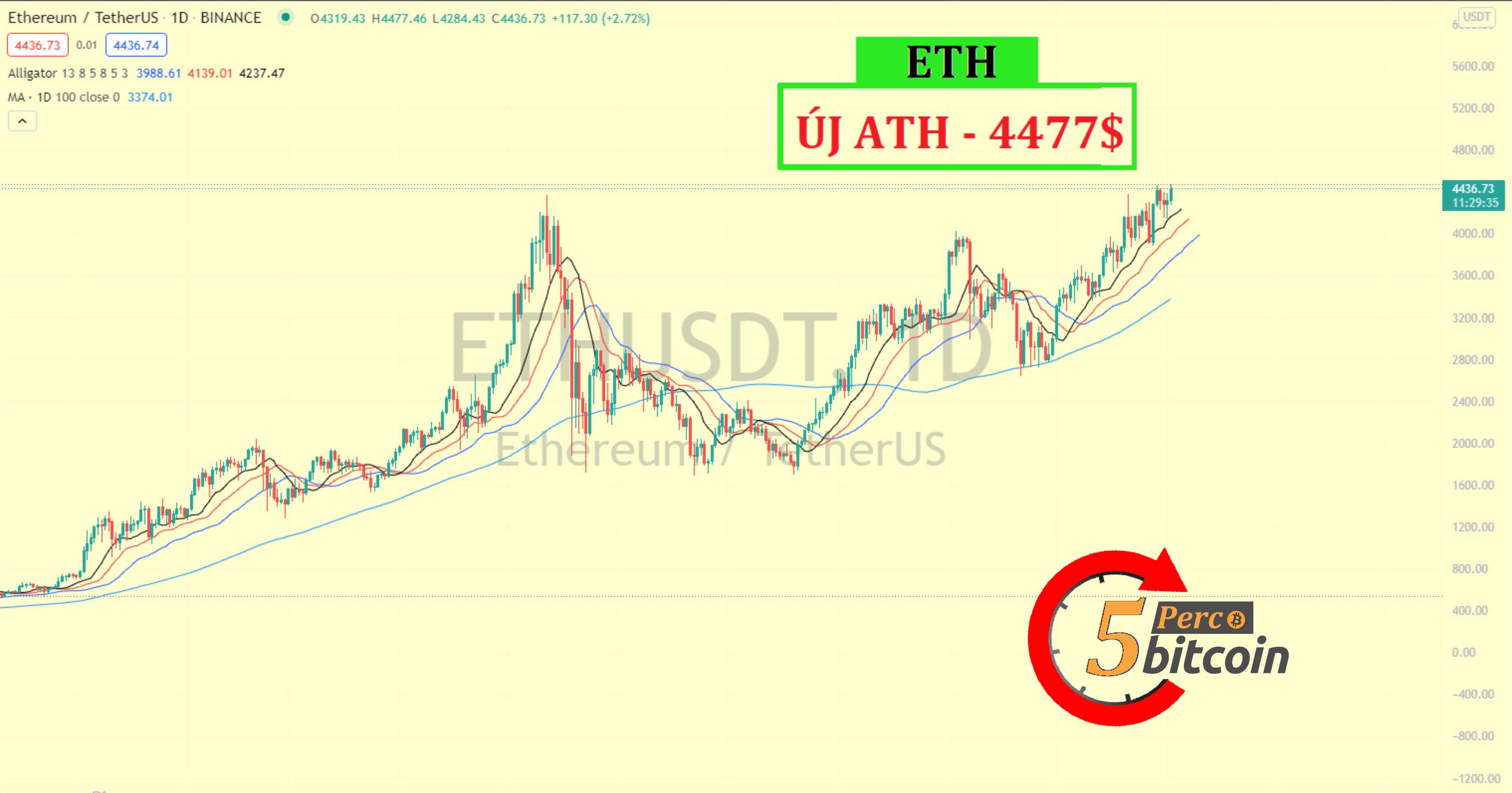 Új csúcson az Ethereum | 4477$ az új ATH