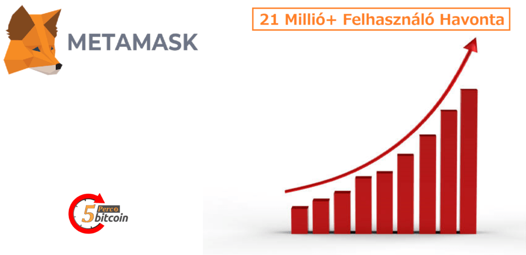 Már 21 millió felhasználója van a MetaMasknak |+420% növekedés április óta